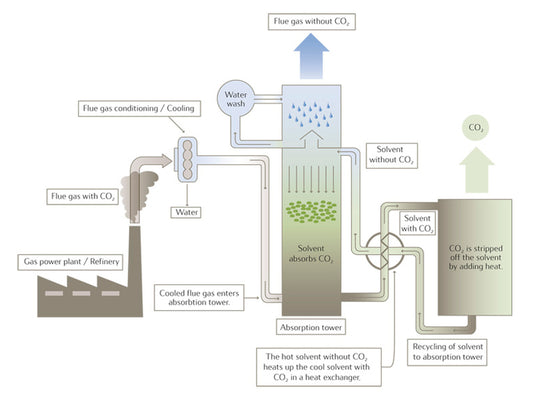 CCS or going renewable? The answer is now obvious