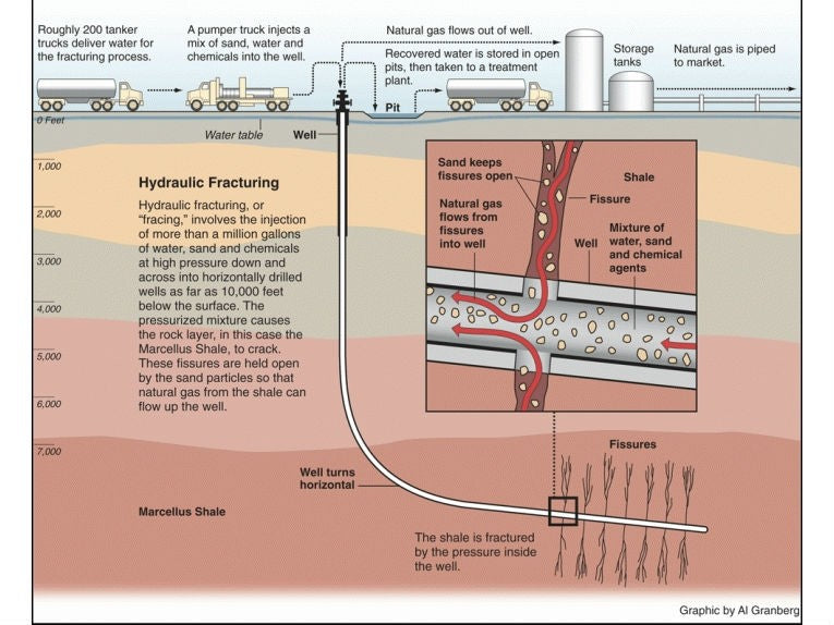 Hydraulic fracturing and shale gas