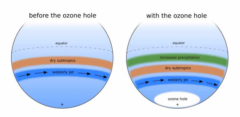 Ozone hole's long reach brings climate change to the tropics