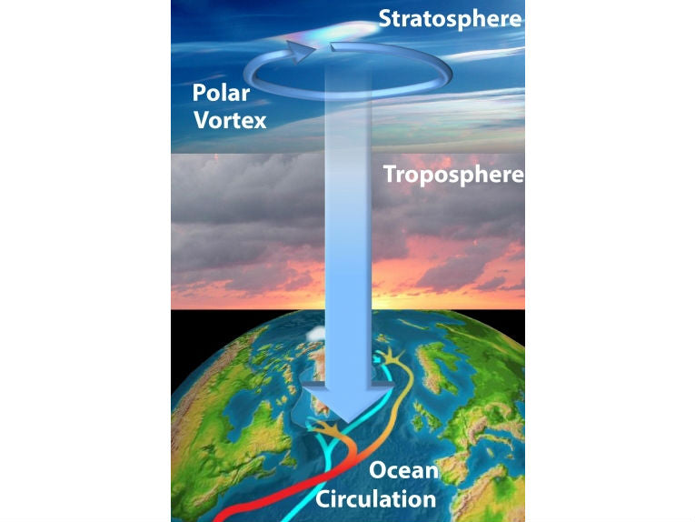 Stratosphere wind changes affect seas and climate, study shows