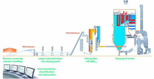 World's largest biomass gasification plant to be deployed in Finland